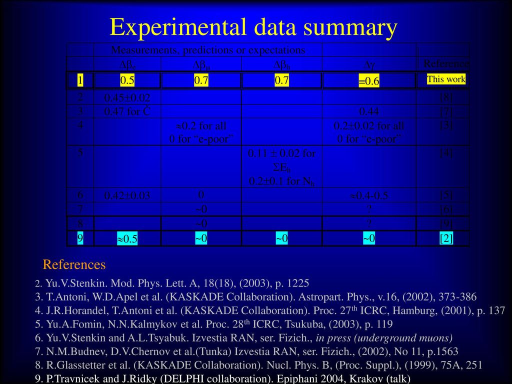 Experimental data summary