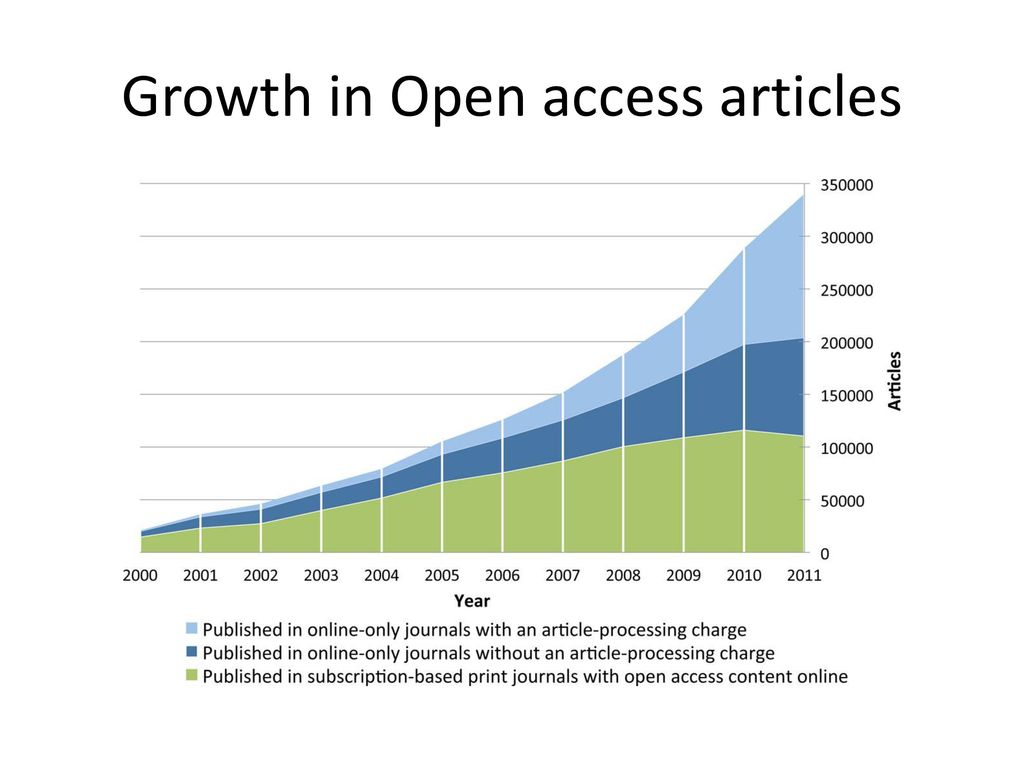 Growth in Open access articles
