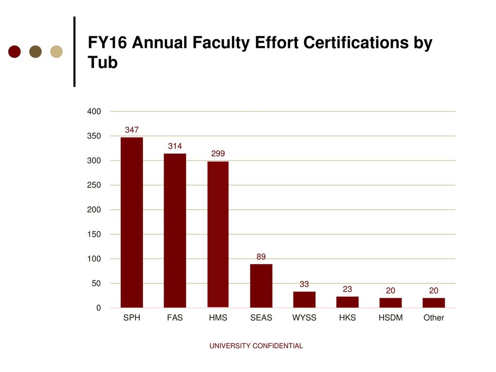 FY16 Annual Faculty Effort Certifications by Tub