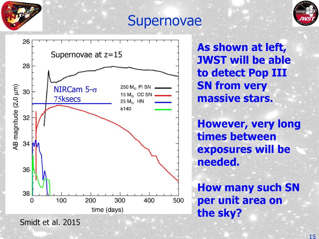 Supernovae As shown at left, JWST will be able to detect Pop III SN from very massive stars.