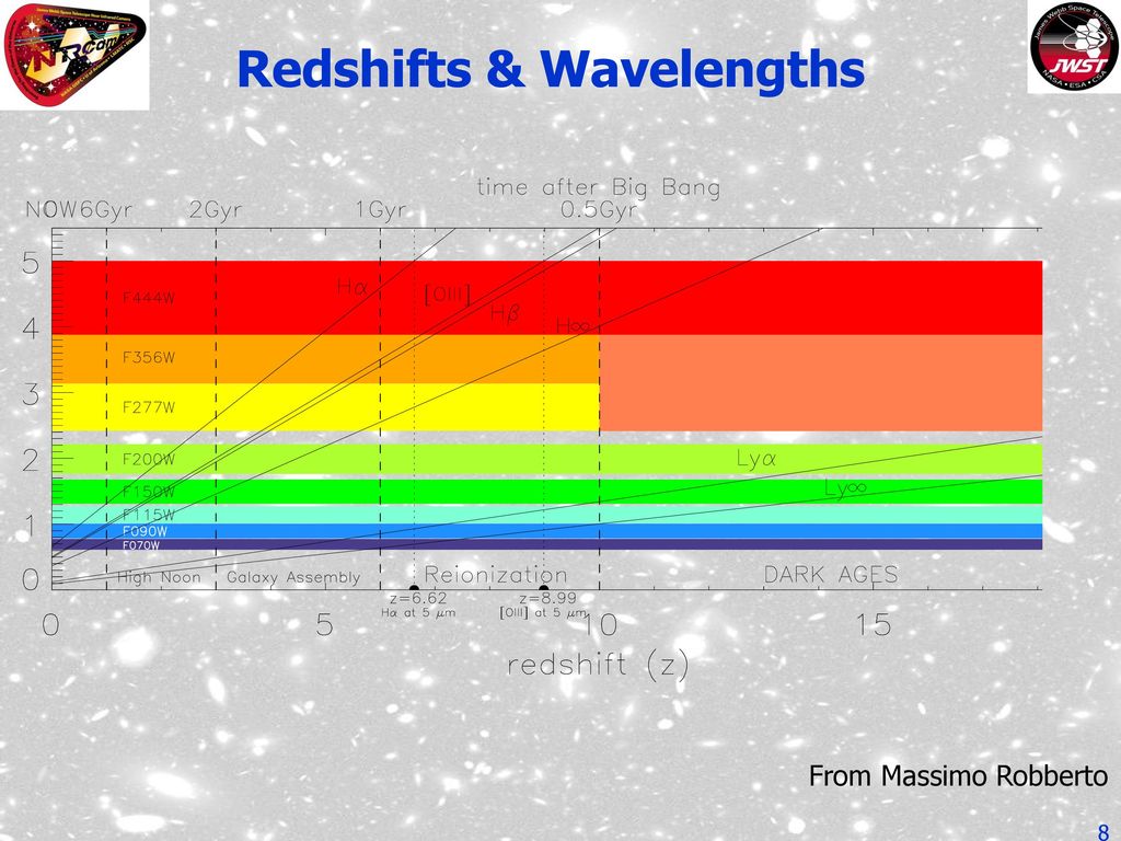Redshifts & Wavelengths