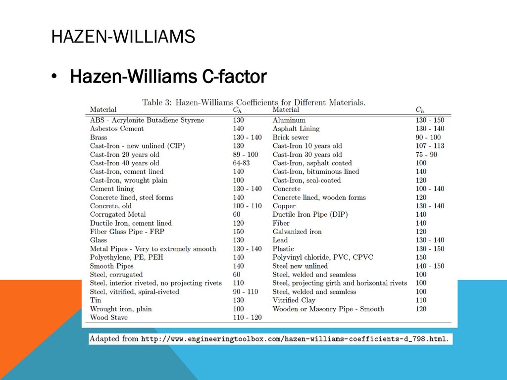 Hazen Williams Chart Download