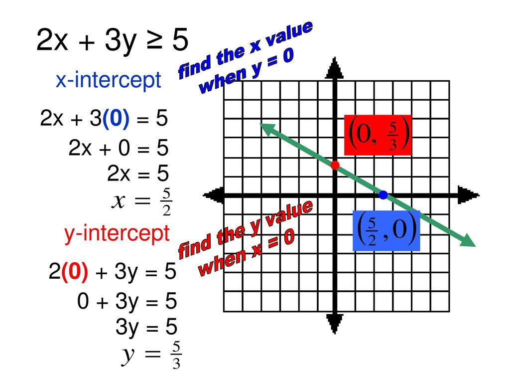 Graphing A Linear Inequality Ppt Download