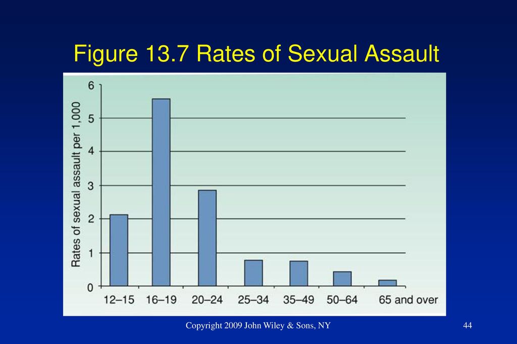 Figure 13.7 Rates of Sexual Assault