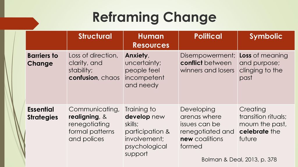 Reframing Change Structural Human Resources Political Symbolic
