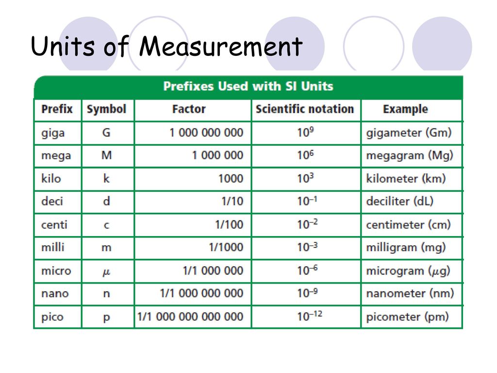 Unit of measure