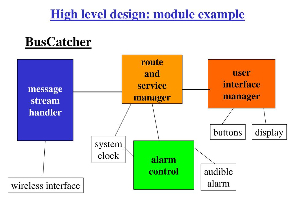 Хай уровень. HLD High Level Design. HLD диаграмма. High Level Design пример. HLD схема.