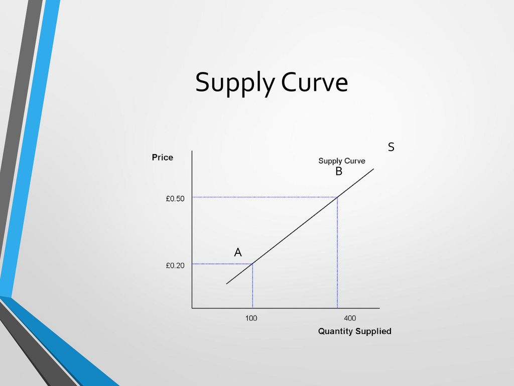 Supply Curve S B A