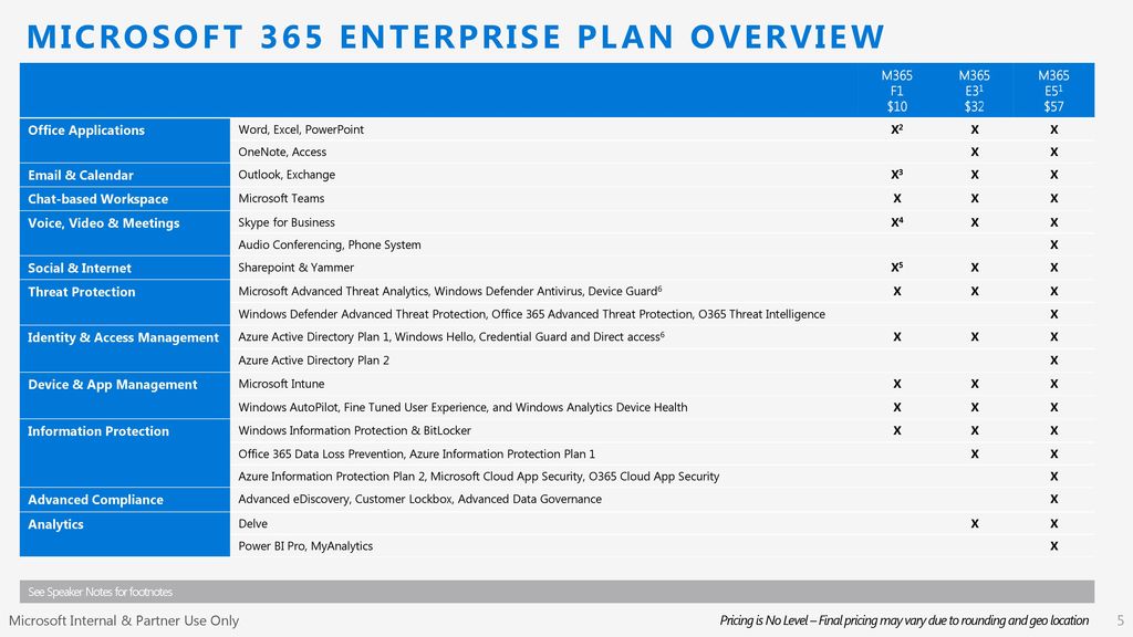 Microsoft 365 Enterprise Licensing Deck - ppt download