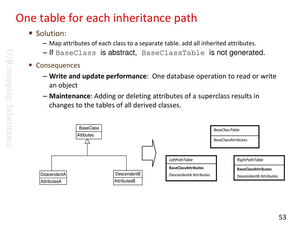 One table for each inheritance path