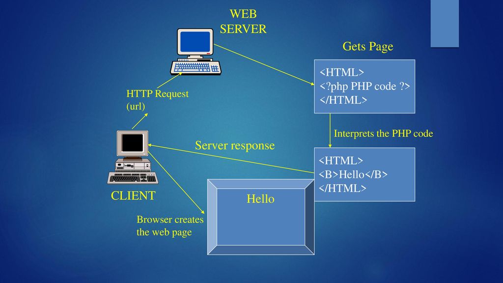 Introduction to PHP “PHP is a server-side scripting language designed ...