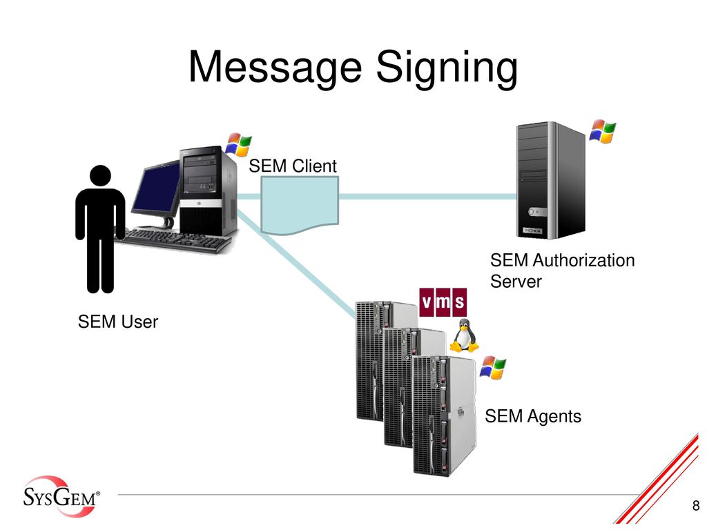 Message Signing SEM Client SEM Authorization Server SEM User