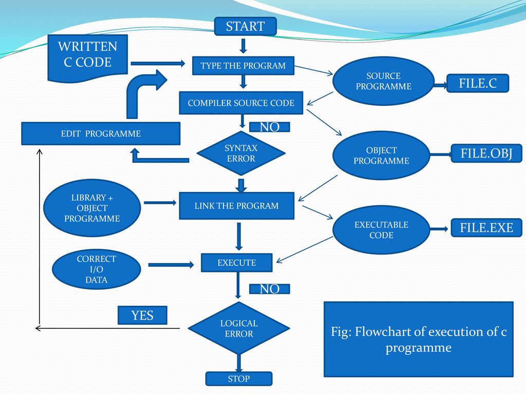 Learning c language ppt download