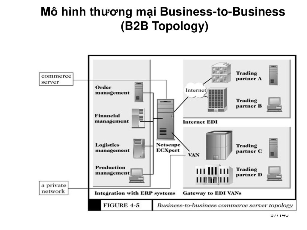 Chương 3 Chuẩn và Công nghệ cho thương mại điện tử  ppt download