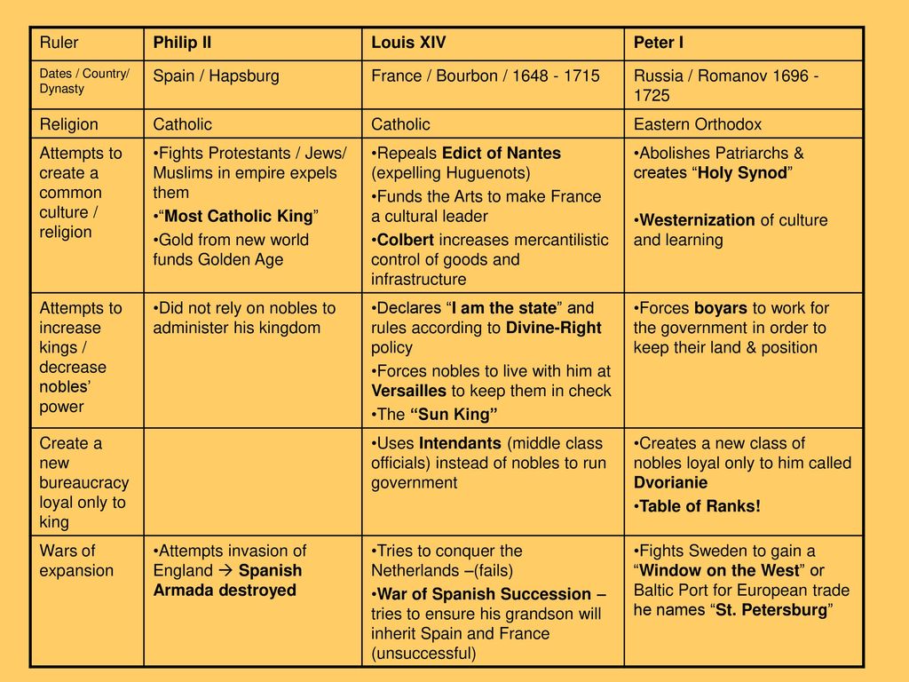 absolute monarchy chart