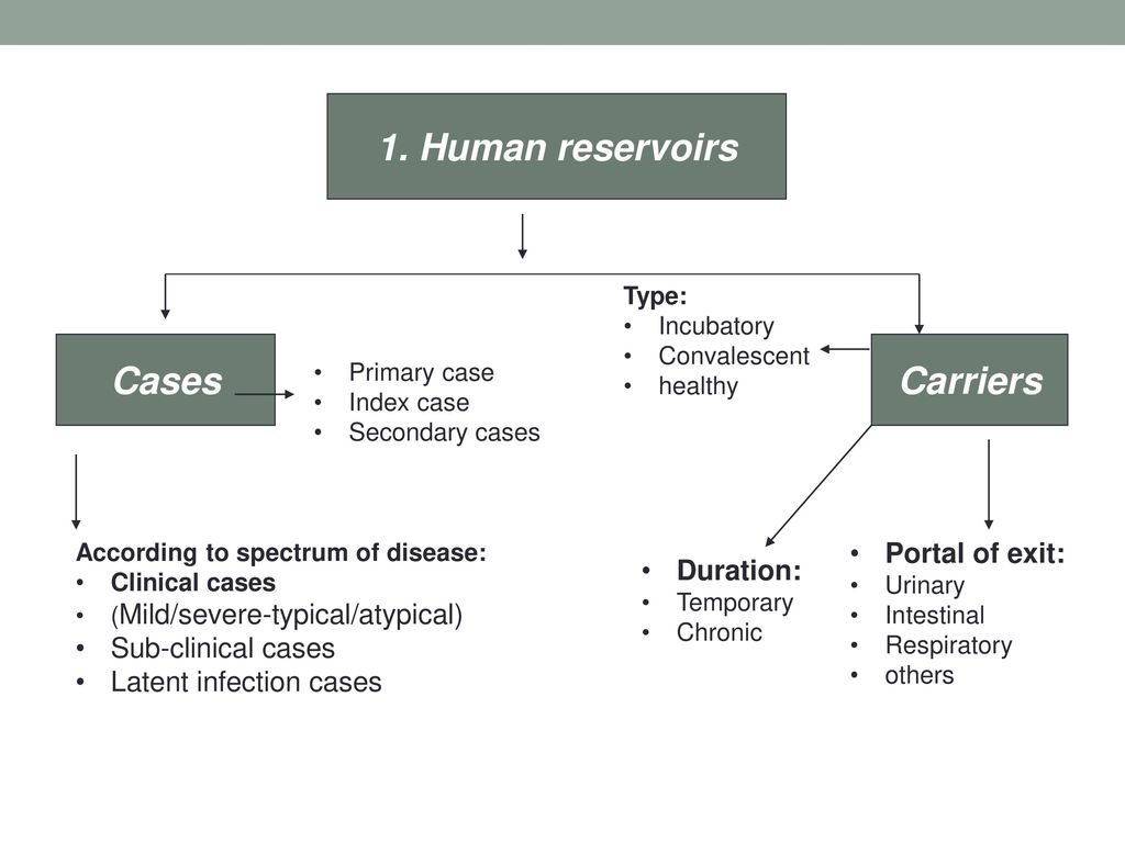 1. Human reservoirs Cases Carriers