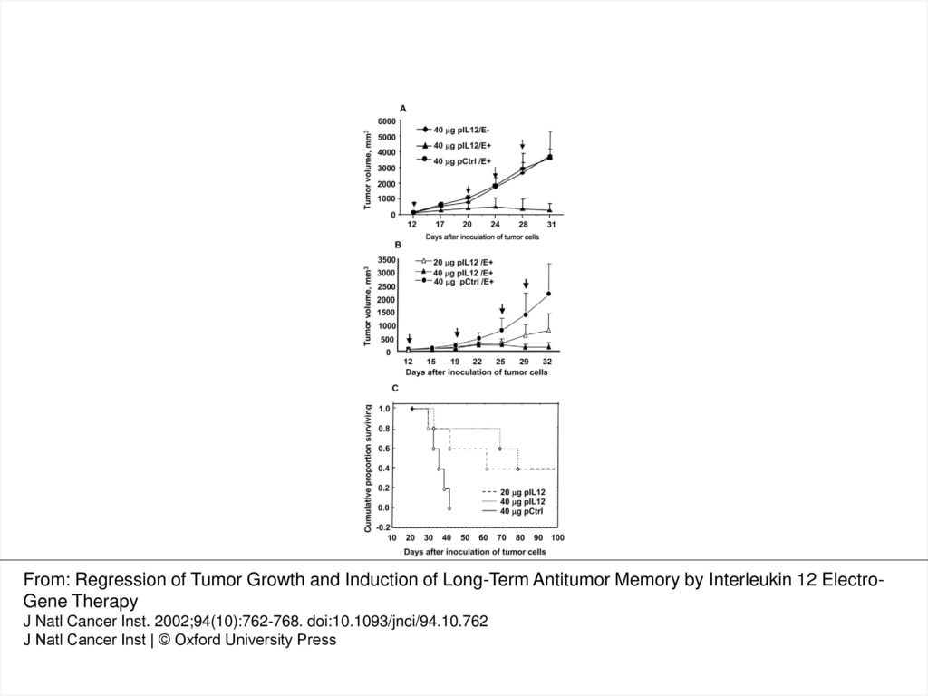 Fig 1 Electroporation Of Interleukin 12 Il 12 Dna Compared With Control Dna Increases The Level Of Il 12 Expression Picograms Milligrams Total Protein Ppt Download Fig 1 Electroporation Of Interleukin 12 Il 12 Dna Compared With Control Dna Increases The Level Of Il 12 Expression Picograms Milligrams Total Protein Ppt Download