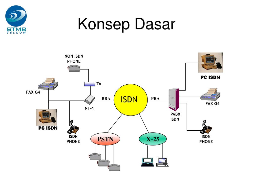 ISDN (Integrated Switched Digital Network) - ppt download