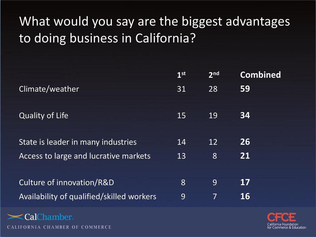 What would you say are the biggest advantages to doing business in California