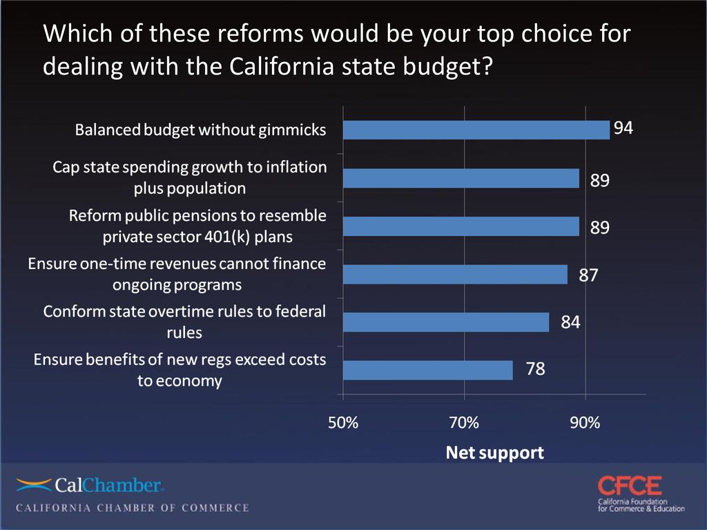 Which of these reforms would be your top choice for dealing with the California state budget