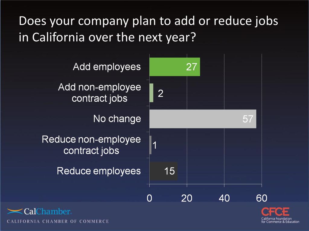 Does your company plan to add or reduce jobs in California over the next year