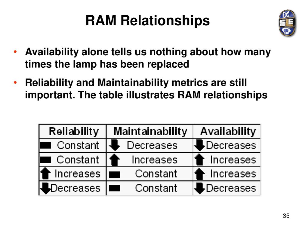 RAM Relationships Availability alone tells us nothing about how many times the lamp has been replaced.