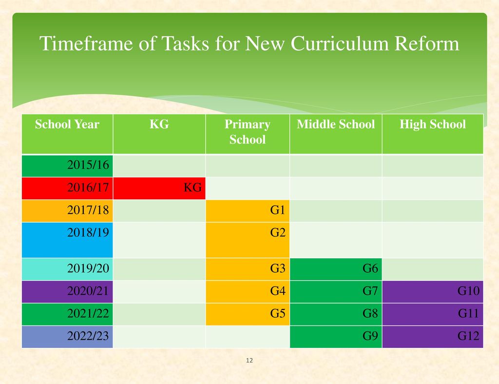 Timeframe of Tasks for New Curriculum Reform