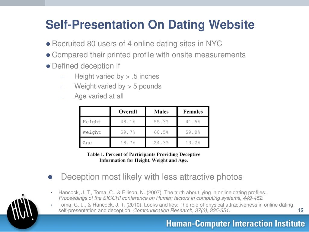 The truth about lying in online dating profiles hancock