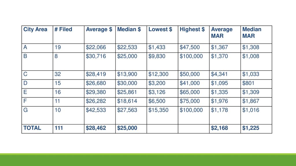 City Area # Filed. Average $ Median $ Lowest $ Highest $ Average MAR. Median MAR. A. 19. $22,066.