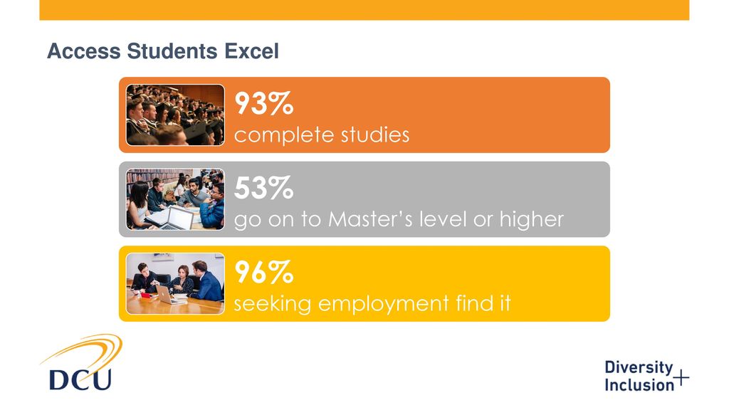 93% 53% 96% Access Students Excel complete studies