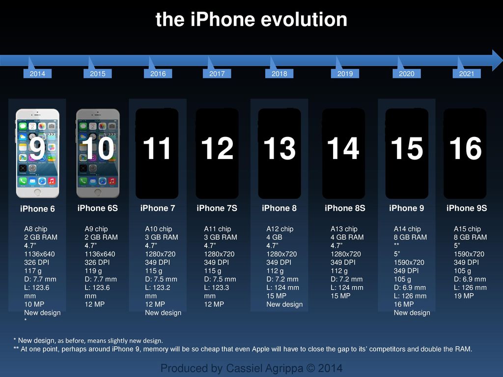 The Iphone Evolution Ppt Download