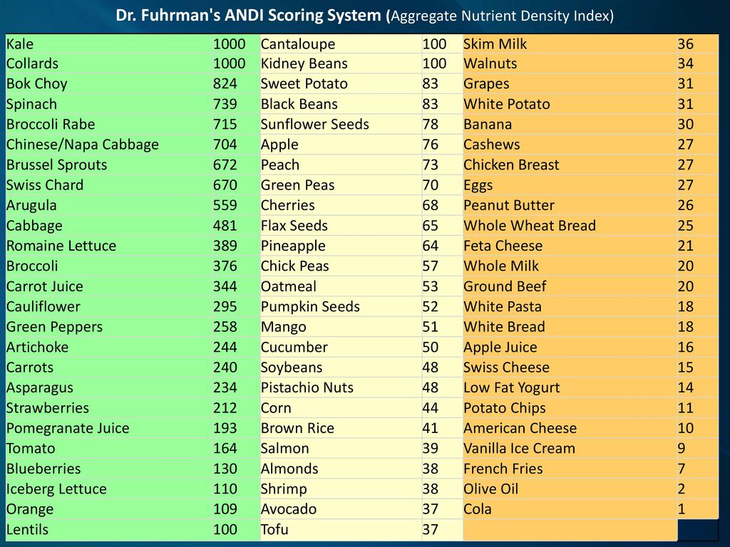Dr Fuhrman Nutrient Density Chart