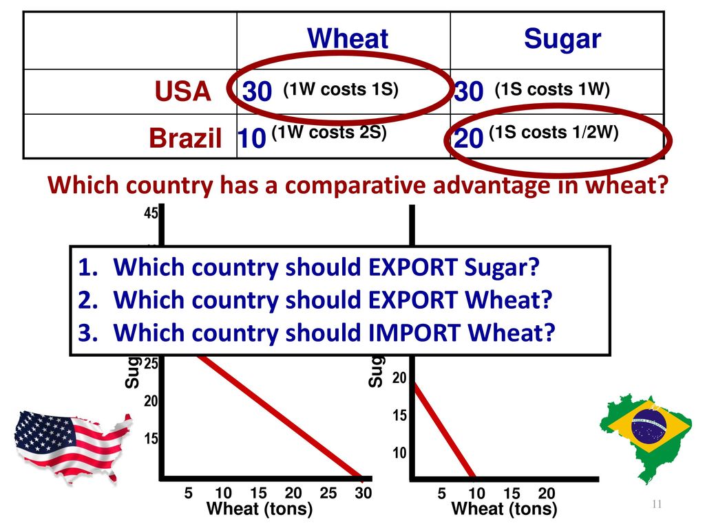 Absolute and comparative advantage ppt download