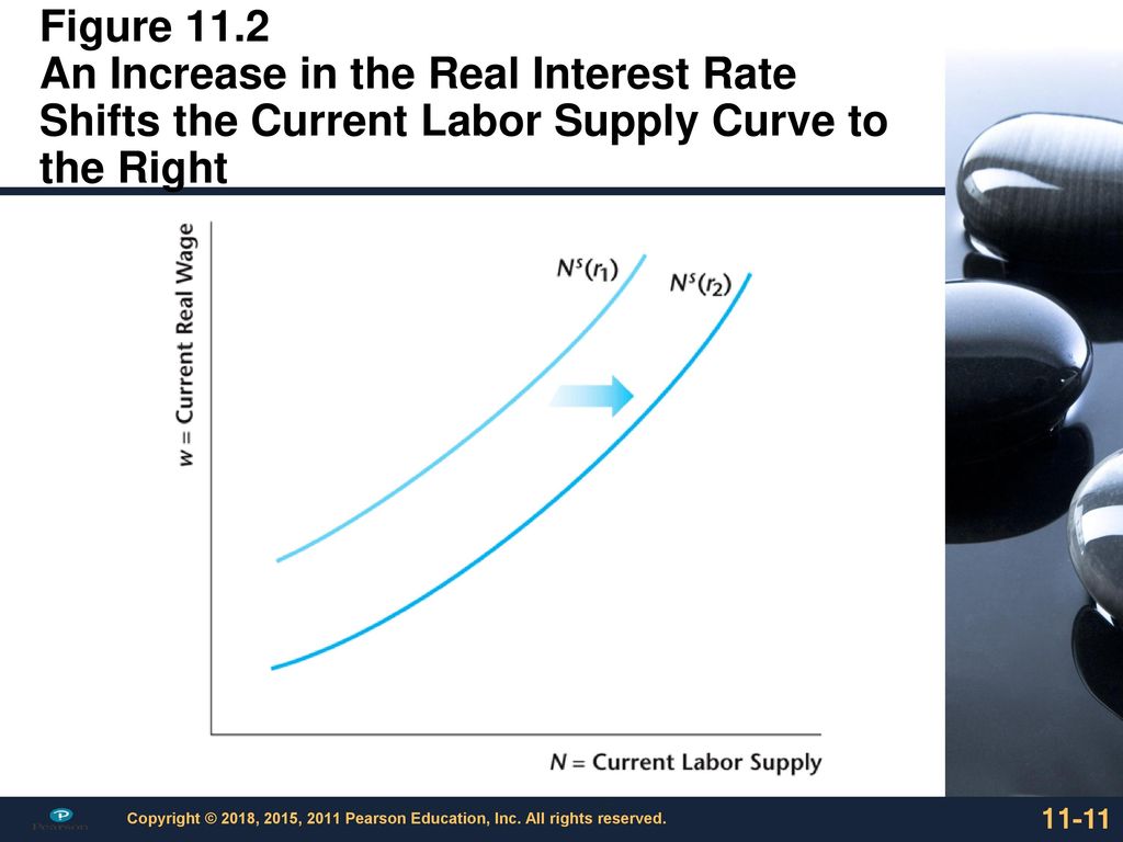 Figure 11.2 An Increase in the Real Interest Rate Shifts the Current Labor Supply Curve to the Right