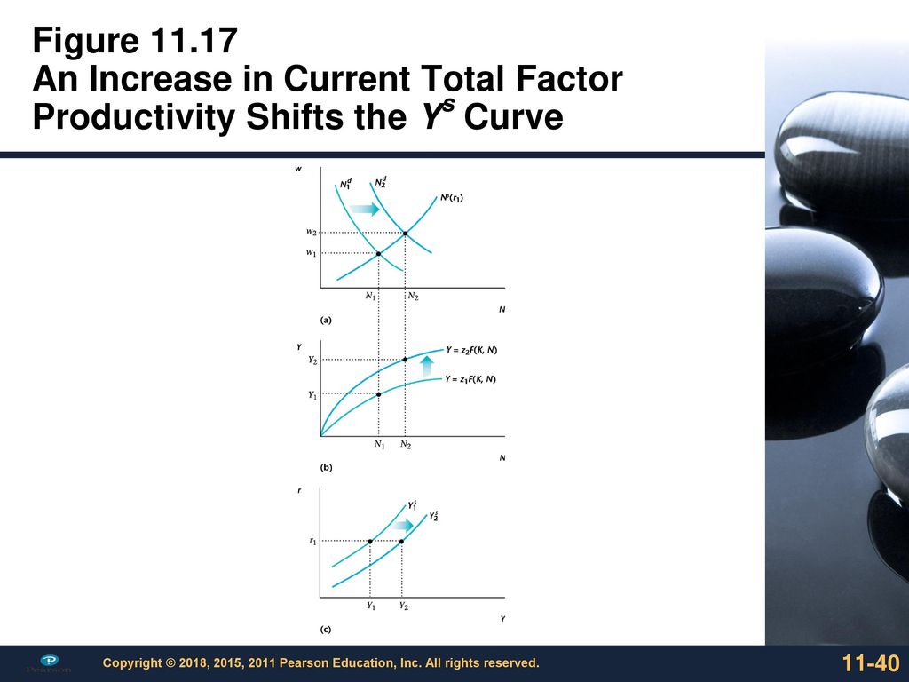 Figure An Increase in Current Total Factor Productivity Shifts the Ys Curve