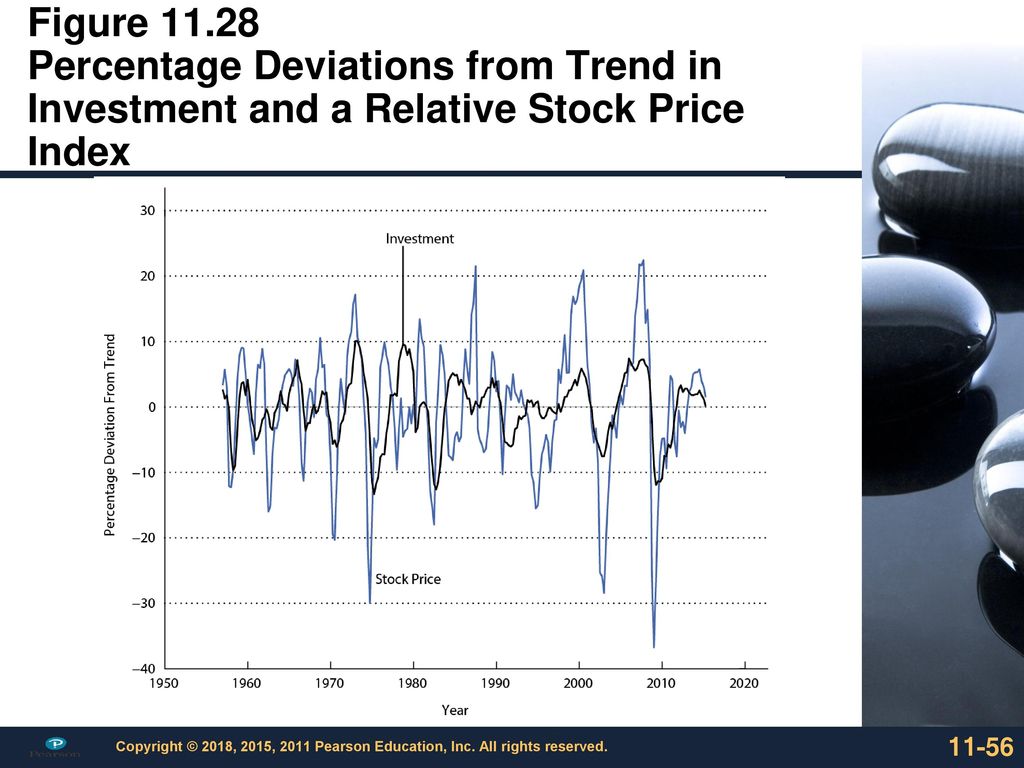 Figure Percentage Deviations from Trend in Investment and a Relative Stock Price Index