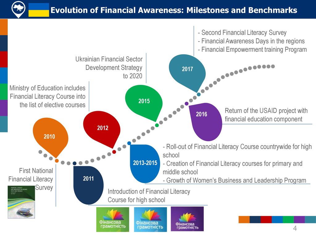 Evolution of Financial Awareness: Milestones and Benchmarks