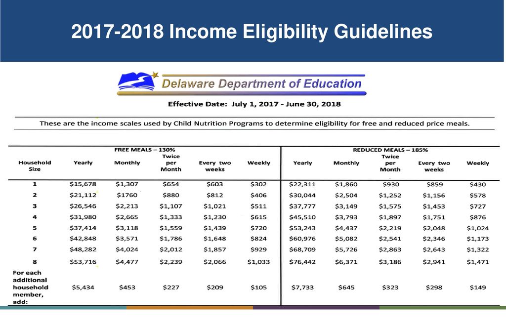 Child and Adult Care Food Program Eligibility Determination ppt download