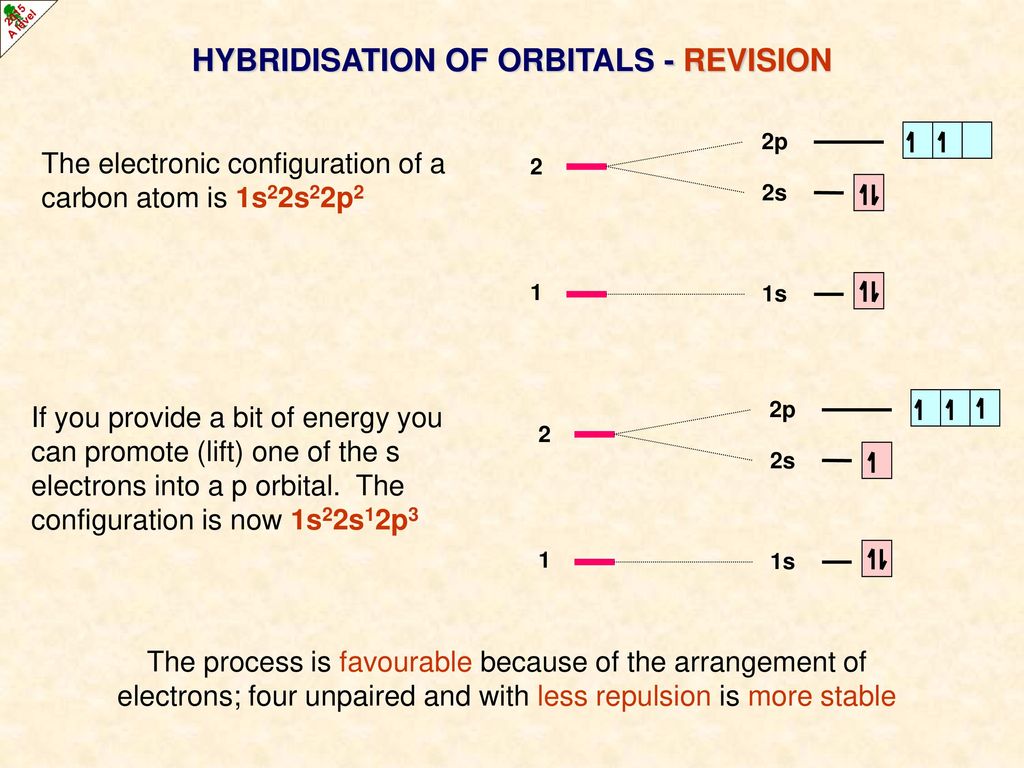 HYBRIDISATION OF ORBITALS - REVISION
