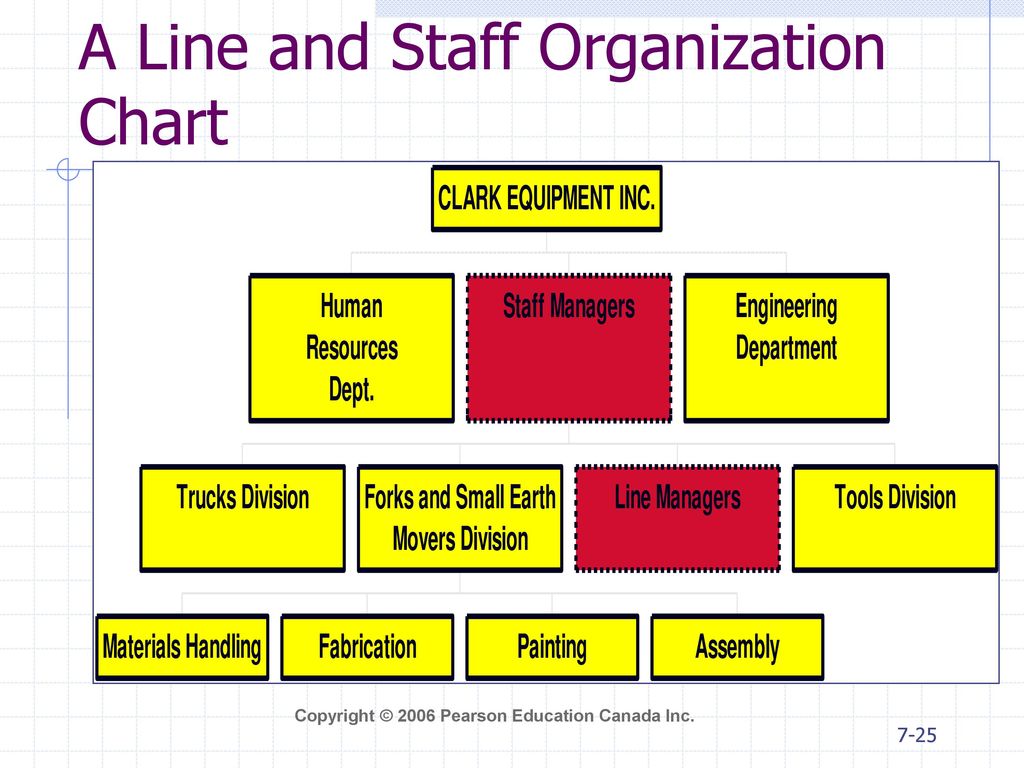 Line And Staff Structure Chart