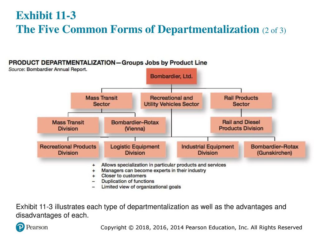 Exhibit 11-3 The Five Common Forms of Departmentalization (2 of 3)
