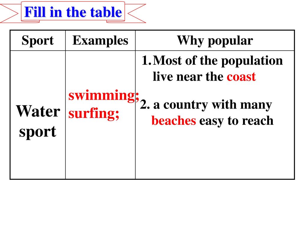Water sport Fill in the table swimming; surfing; Sport Examples
