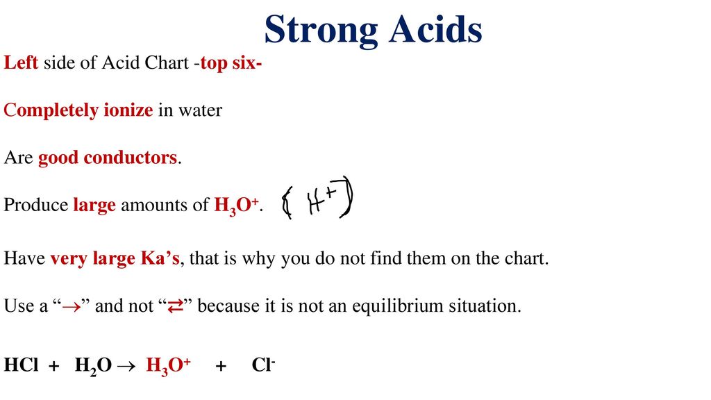 Strong Acid Chart