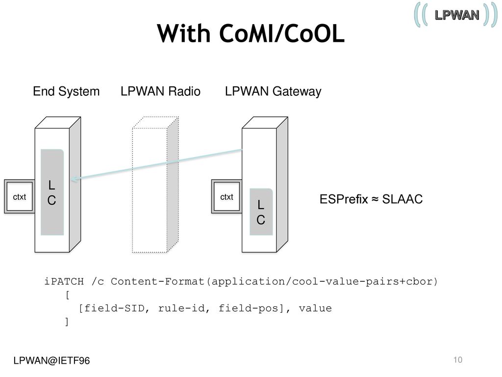Static context header compression schc ppt download
