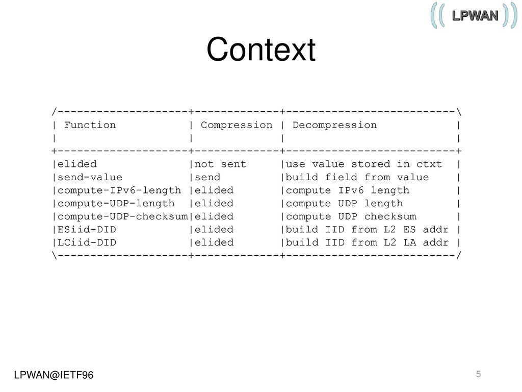 Static context header compression schc ppt download