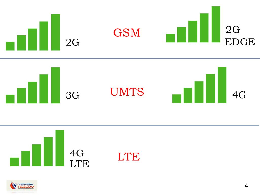 Pai 5g 4g. GSM UMTS. LTE или 4g. 4g LTE. Пропускная способность 4g.