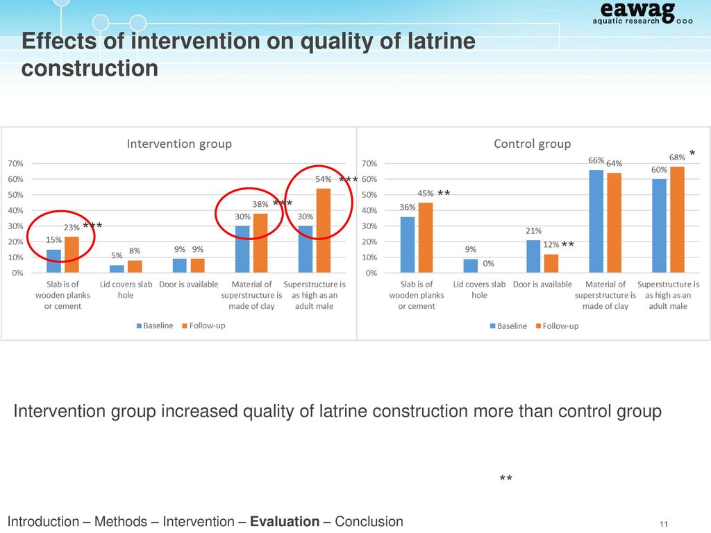 Effects of intervention on quality of latrine construction