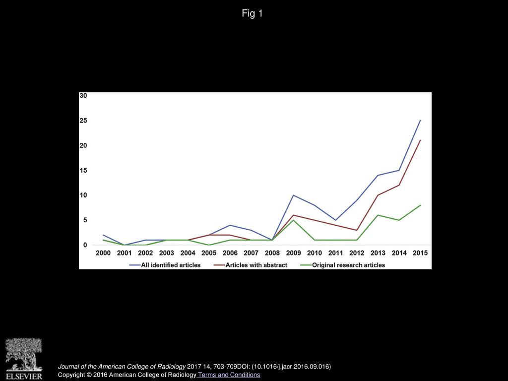 Fig 1 Number of identified articles per year designated as dealing with patient-centered care within radiology journals.