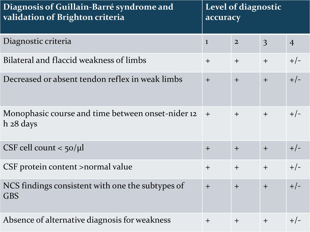 Guillain Barre Syndrome Ppt Download Guillain Barre Syndrome Ppt Download