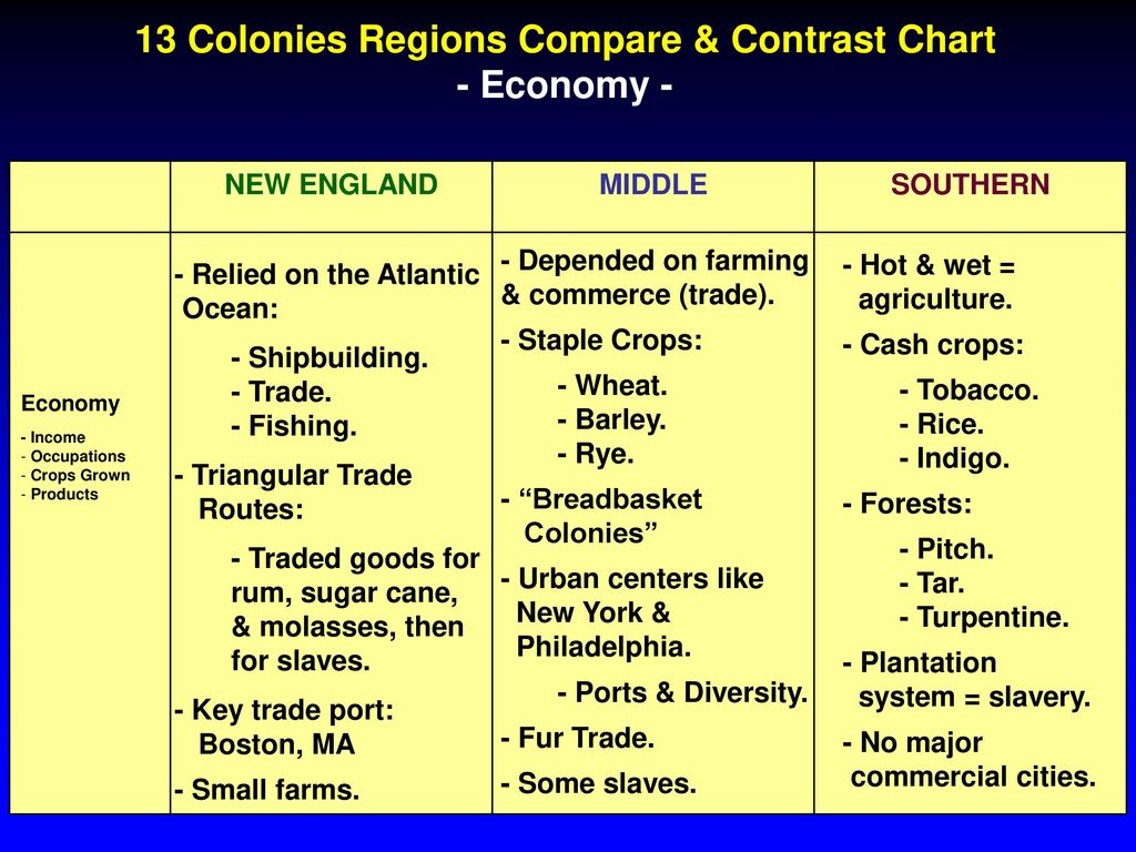 13 Colonies Comparison Chart